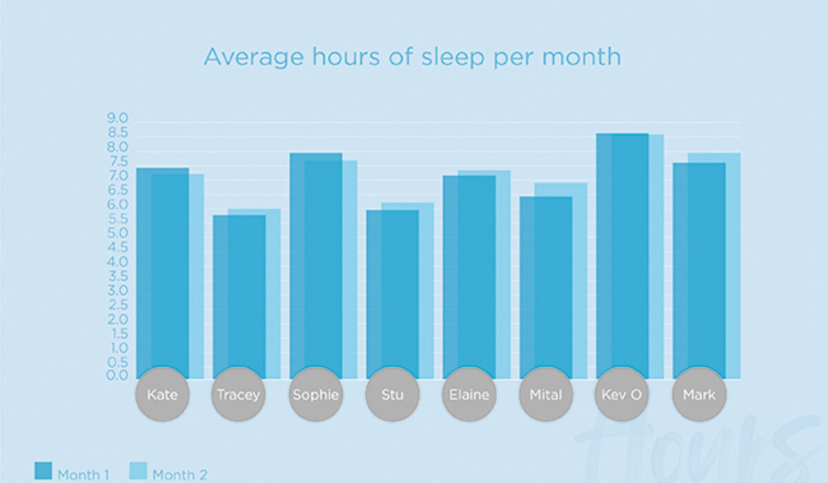 Sleep graphs average hours