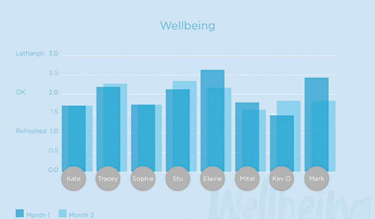 Sleep graphs wellbeing
